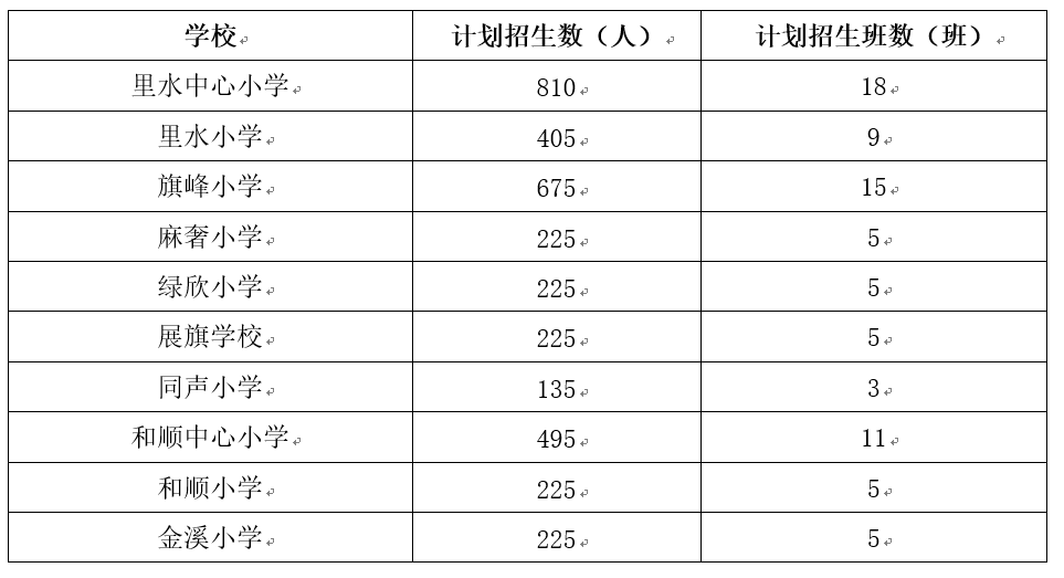 2019年小学招生人口_人口普查(2)