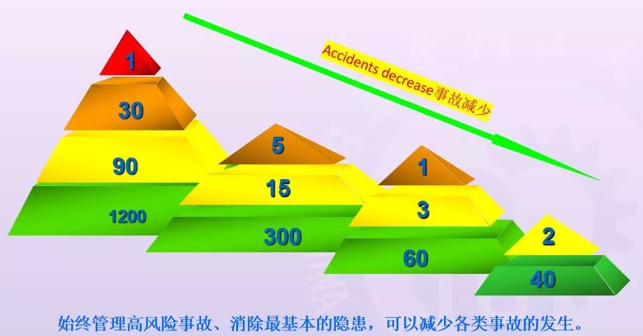 海因里希"安全金字塔"揭示了一个十分重要事故预防原理:要预防死亡重