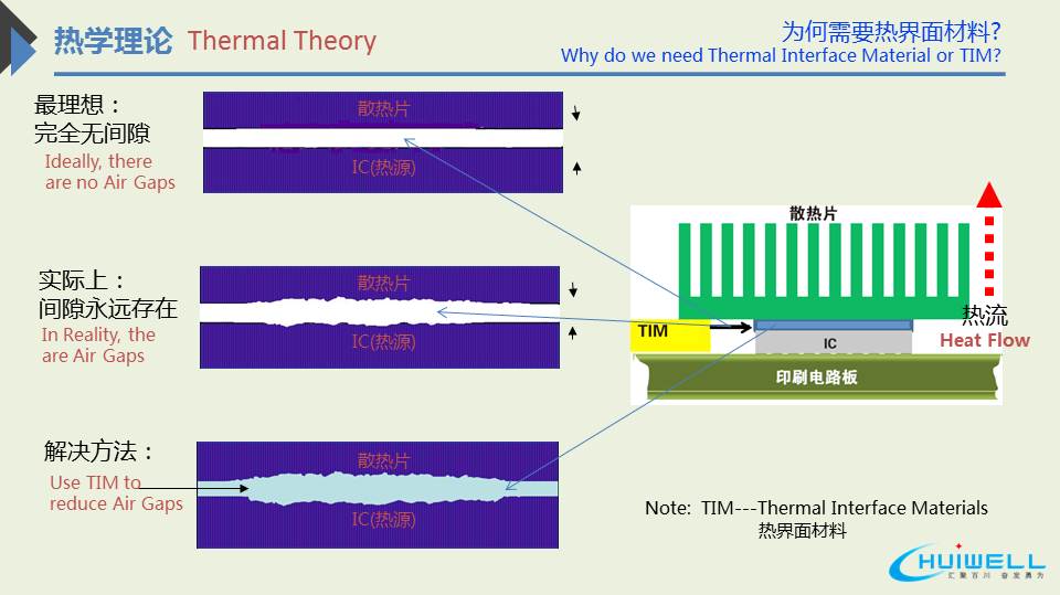 为什么芯片与散热器之间需要使用热界面材料?_空气