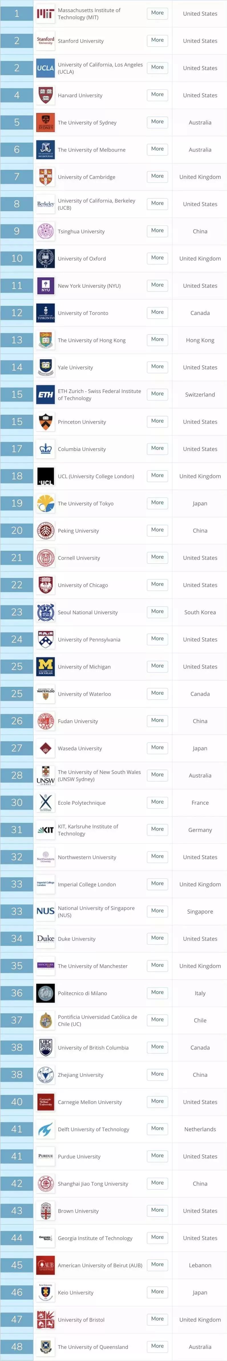 2019年qs世界大学就业力排名,牛剑位列世界前十!_英国