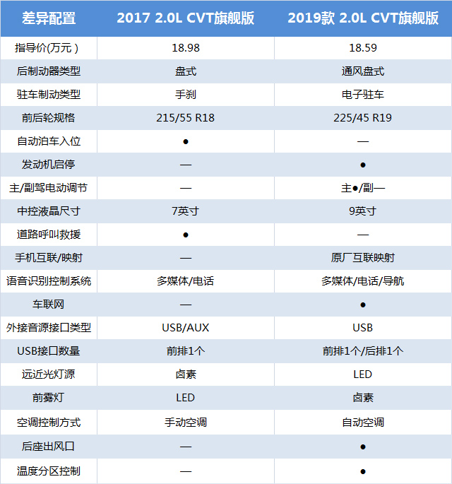 新老款日产逍客配置解析智享版最不值得购买