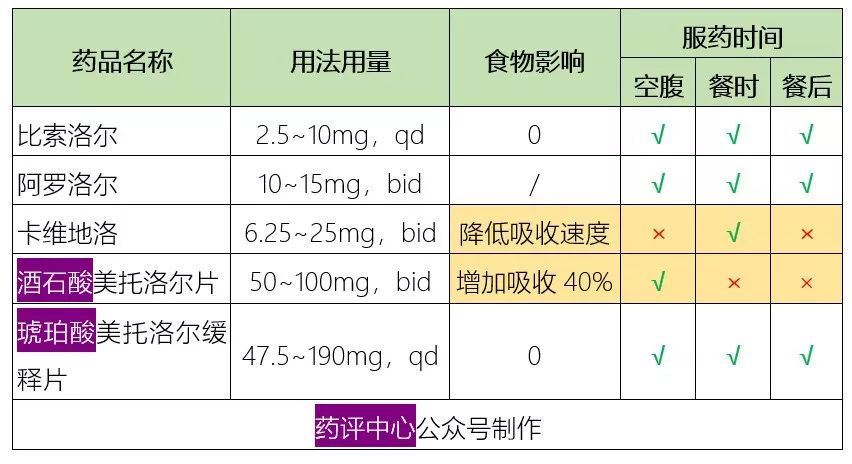 送你一份降压药服用指南