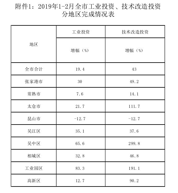 吴江gdp明细_苏州上半年GDP出炉 吴江增幅排名第二,发展势不可挡(2)