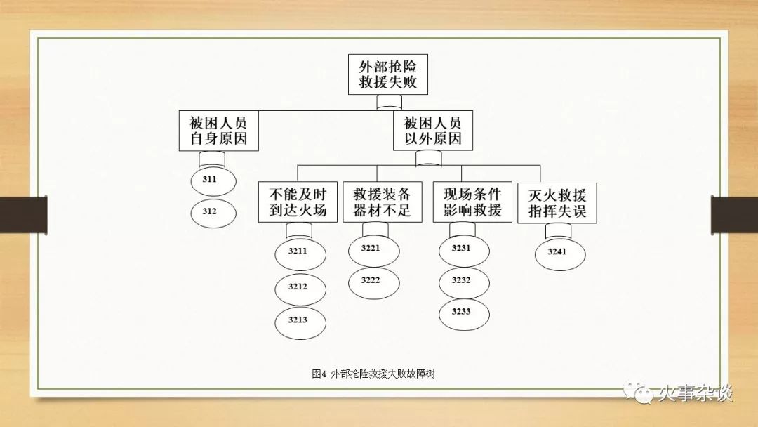 火灾亡人事故因果分析图将早期确认火灾失败故障树,火场逃生自救失败