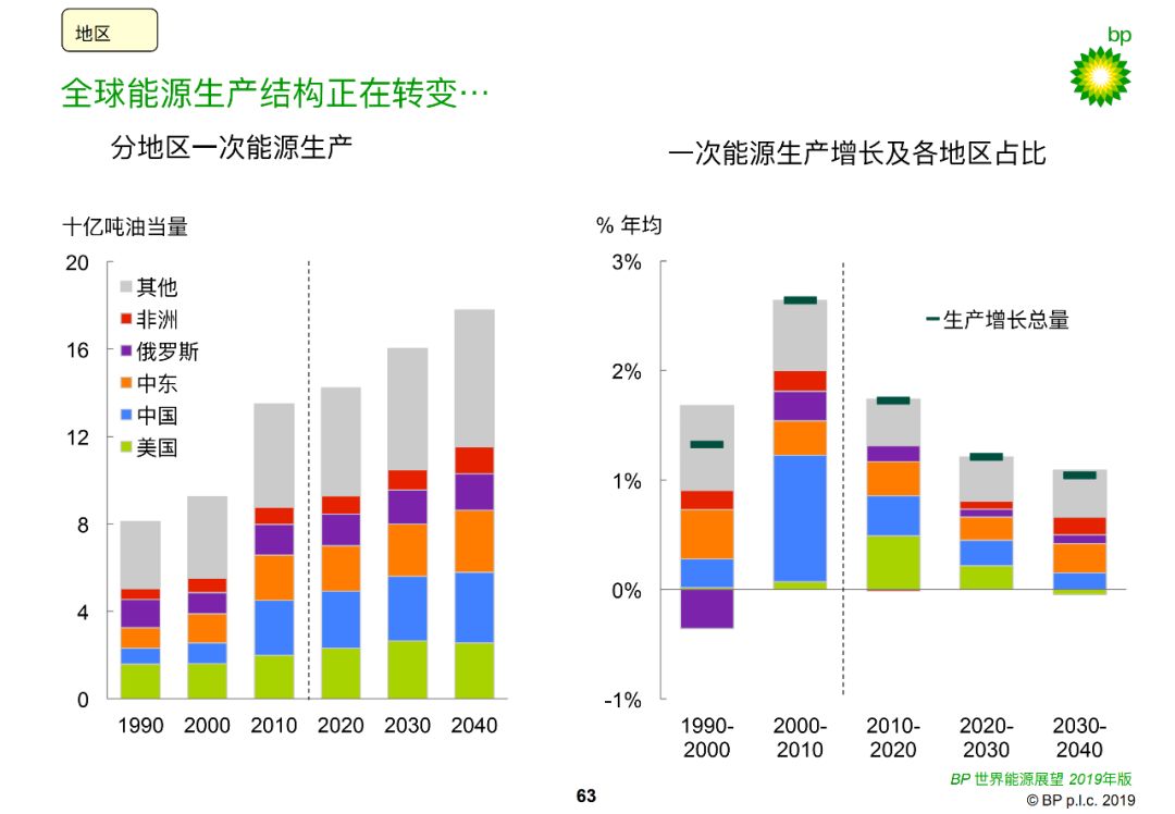 世界电力消费增长占比75%!可再生能源和天然气供能增幅占比85%!