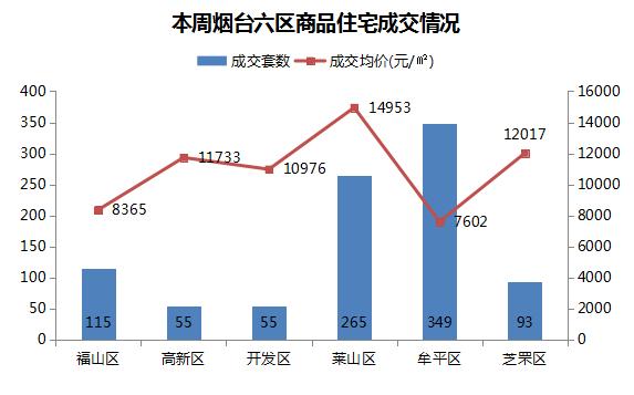 开发区和福山gdp_烟台最新楼市周报(3)