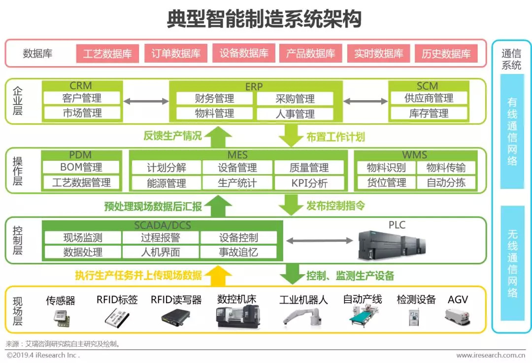 智能制造系统的整体架构:智能制造要素是构建智能制造系统的基本组成