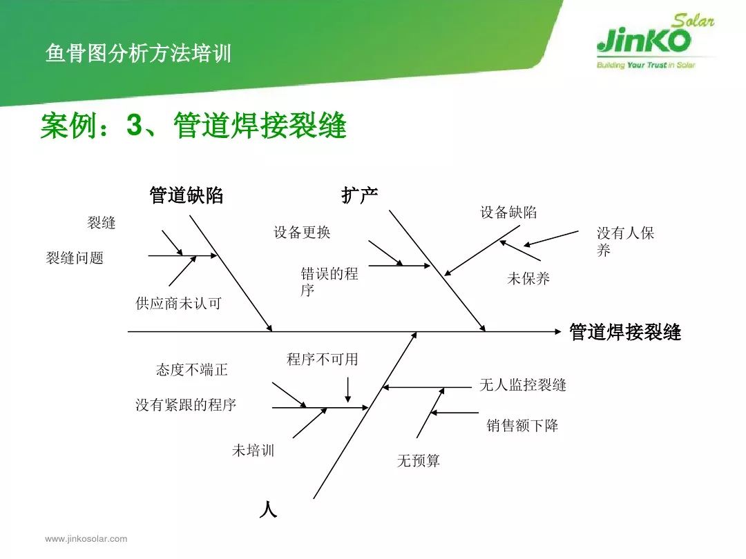 这家公司的因果图鱼骨图让你更了解qc七大手法