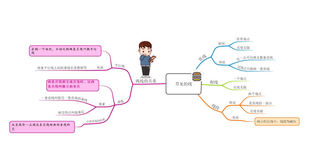 【专题讲解】借助思维导图,学习直线,射线和线段相关知识!