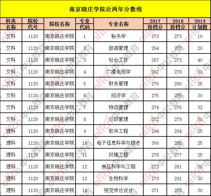 专转本院校介绍——南京晓庄学院往年投档线