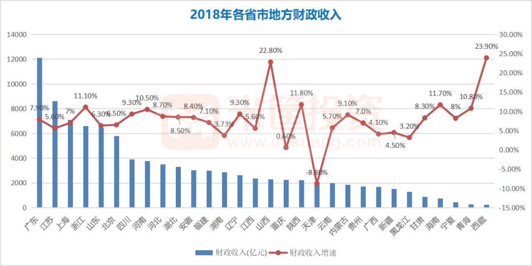 13省份经济半年报_13个省份已发布了经济 半年报 天津 领跑(3)