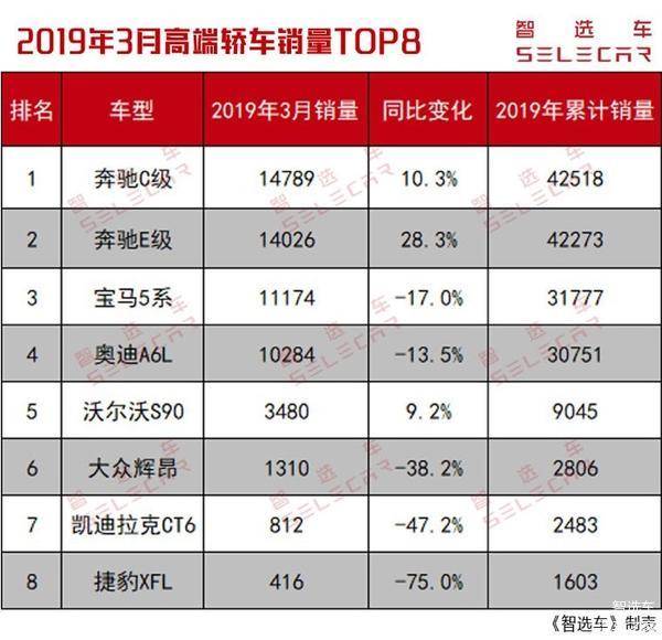 【2019年3月高端轿车销量排行榜,奔驰_车家号_发现车生活_汽车之家