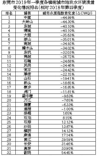 东莞市各镇街一季度GDP_3镇一季度GDP增速 9.5(2)