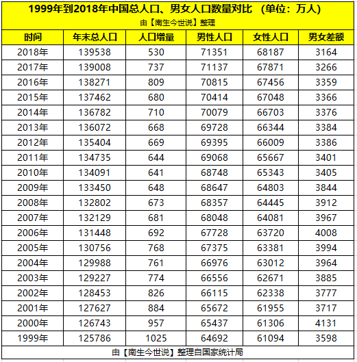 中国男性人口_第七次人口普查,中国男性比女性多3490万,意味着什么(3)