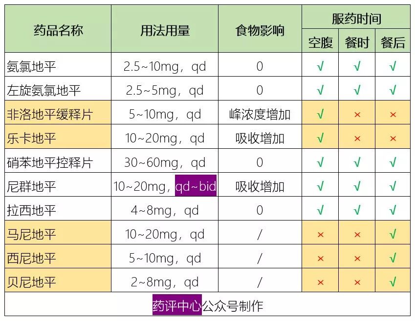 先吃饭还是先吃药?漏服药了怎么办?送你