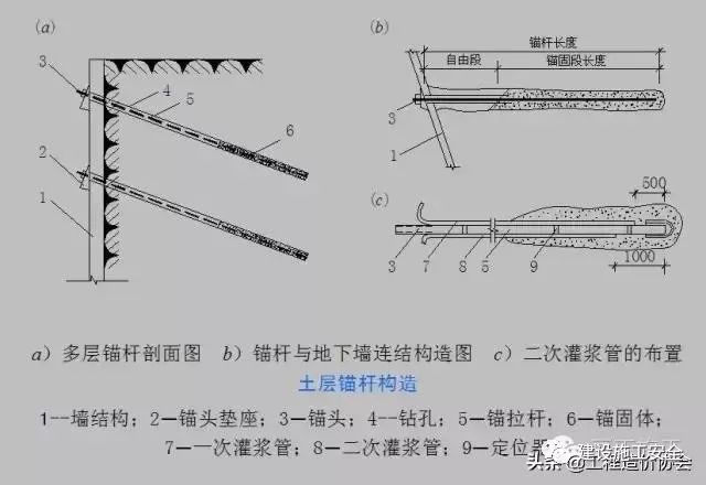 (3)锚索施工流程图