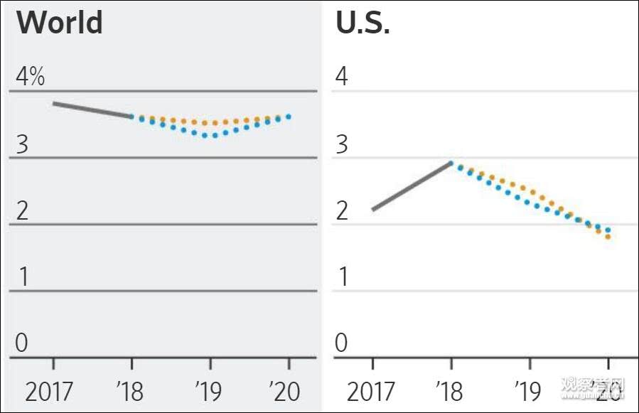 下调全球gdp增速