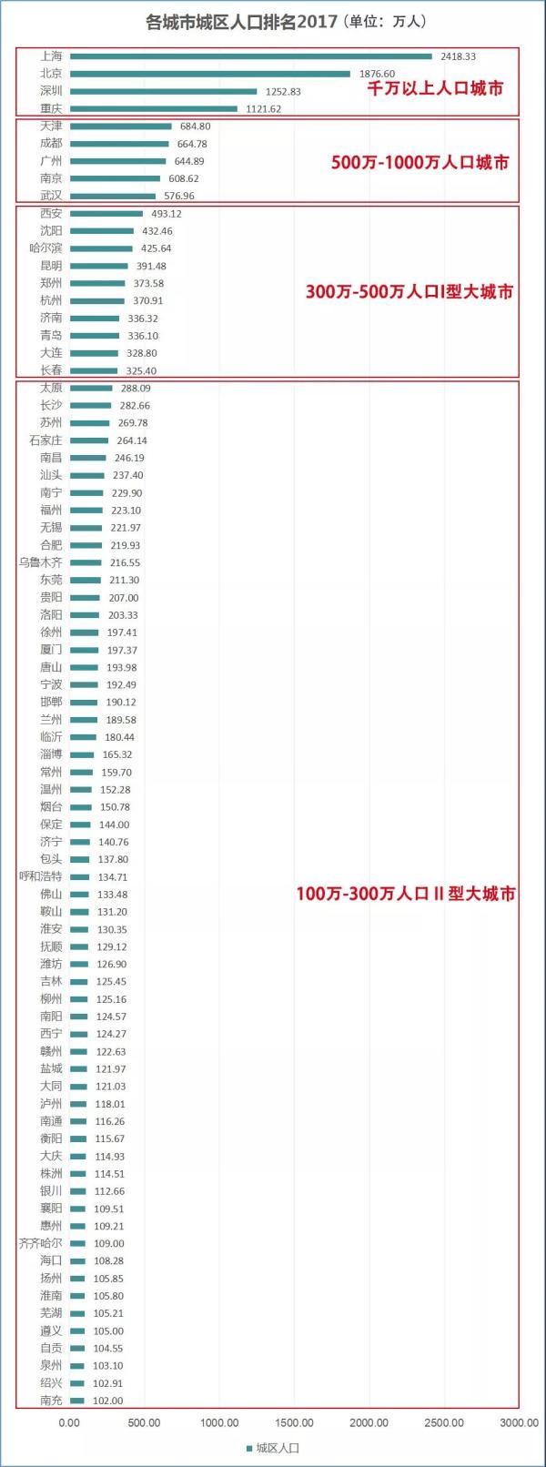 西安落户人口_七普人口增量最多的城市!北方是西安,南方为深圳(2)