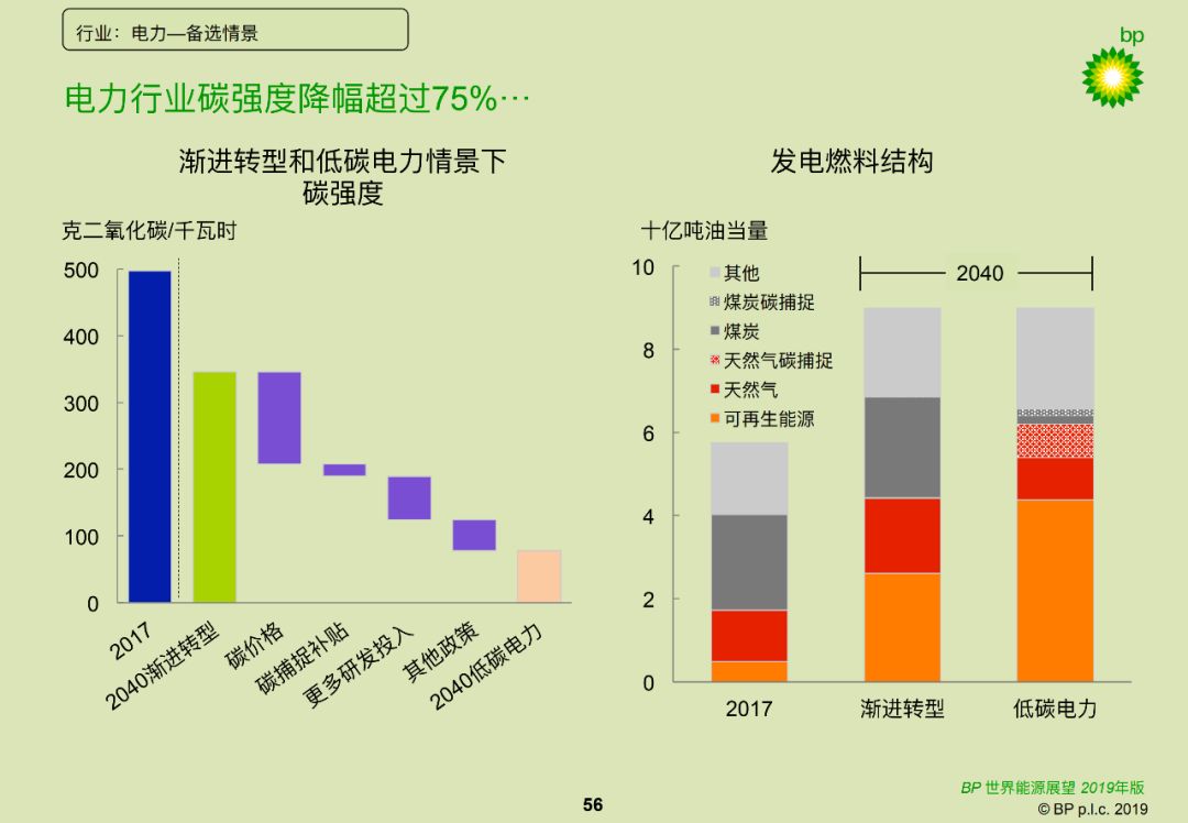 世界电力消费增长占比75%!可再生能源和天然气供能增幅占比85%!