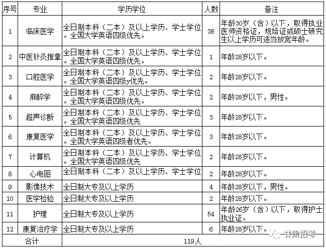 2019年定西市人民医院(兰大二院定西医院)招聘119人公告