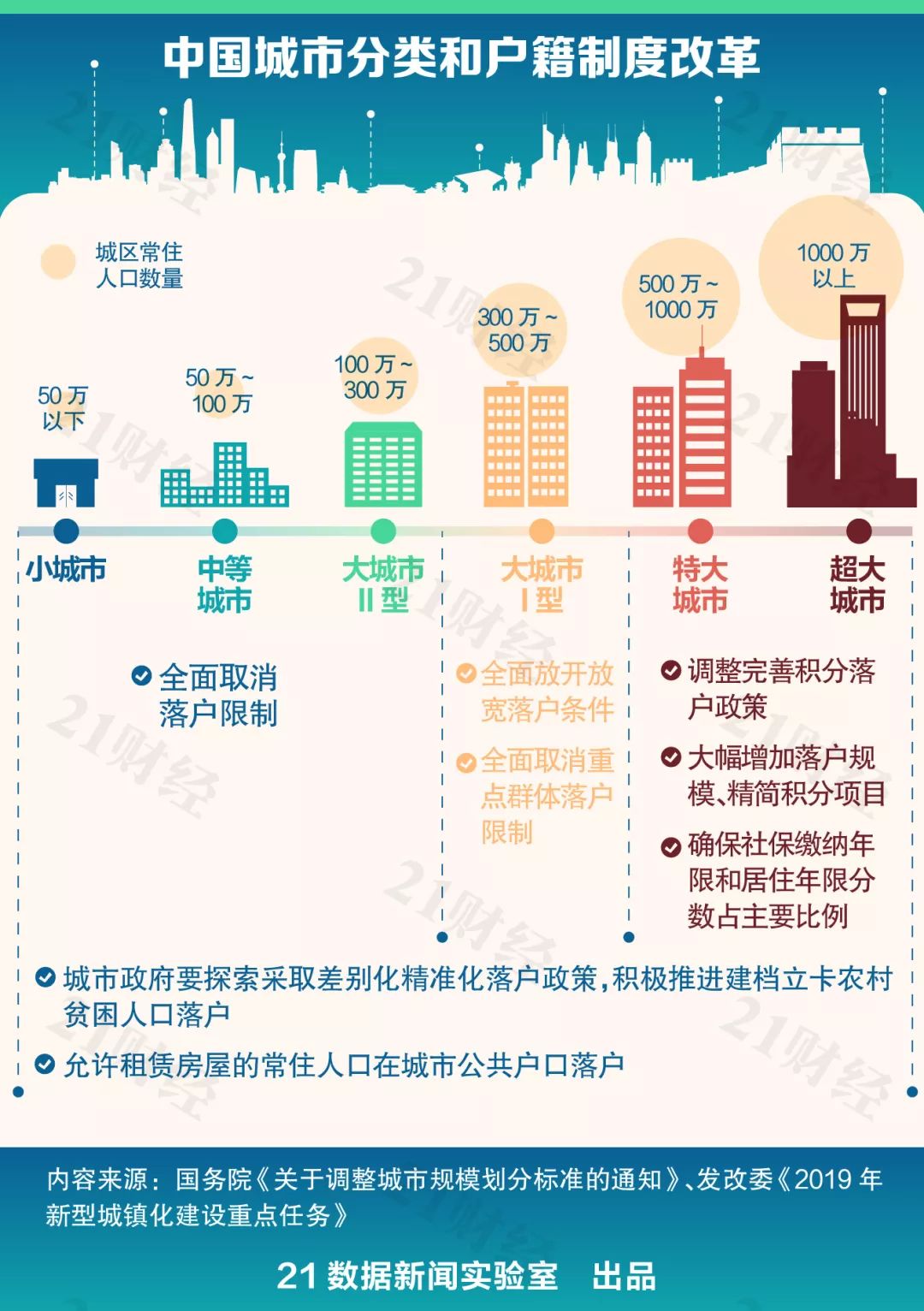 各城市落户人口来源_山东省各市人口排名