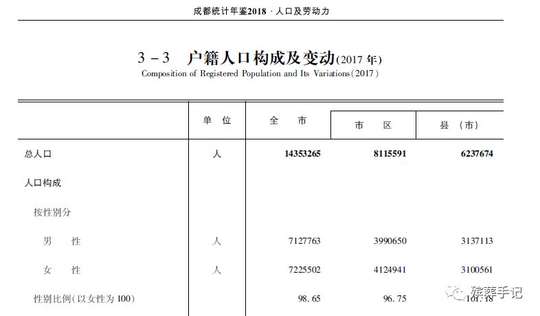 成都市人口总数_阿里发布 2018 中国人读书报告 成都读书人口总数居全国第六(2)