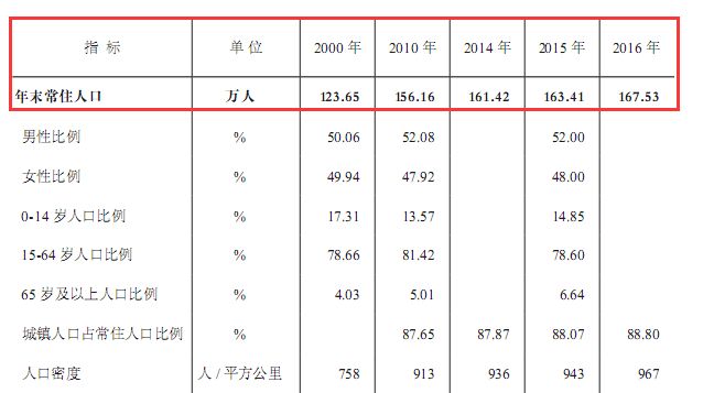 2019珠海市常住人口_...年全省21个地市常住人口数据.珠海倒数第一.(19名城市阳