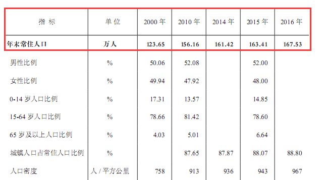 珠海常住人口