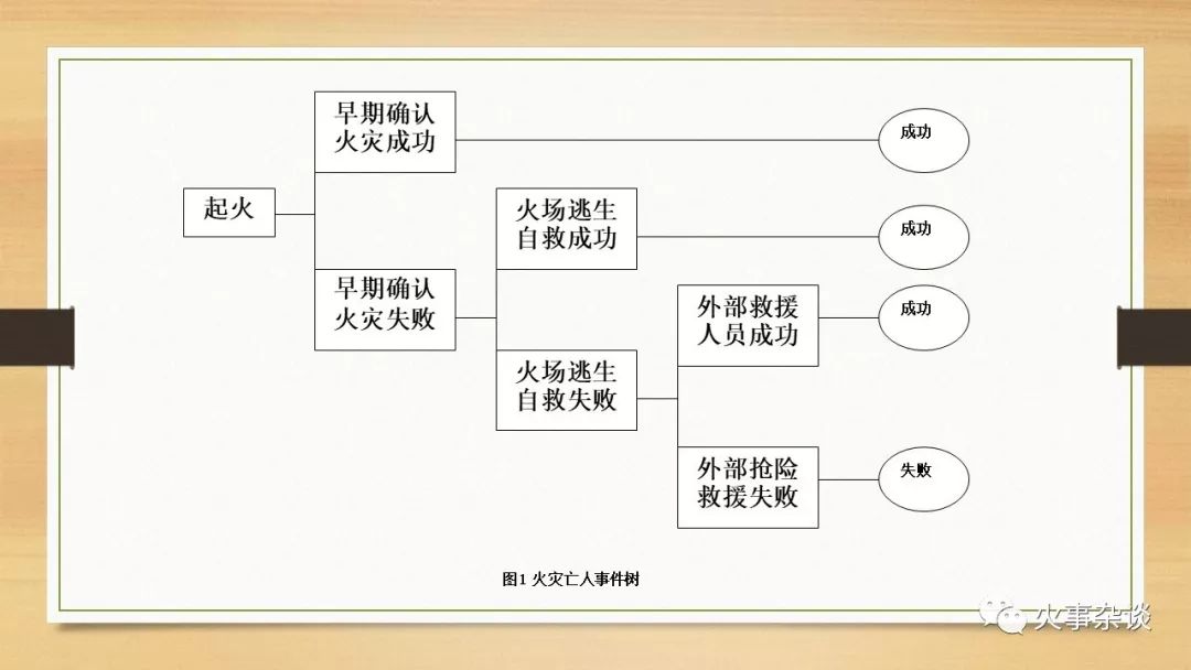 1.   早期确认火灾失败故障树