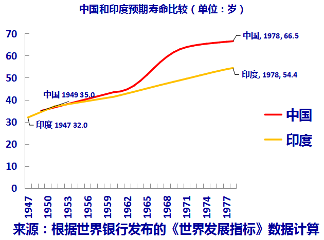 中国1960年人口_新中国人口70年(3)