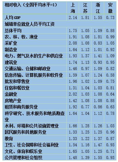 长三角人口统计_国研中心 长三角人口流入趋稳,推进一体化现有利时间窗口(2)