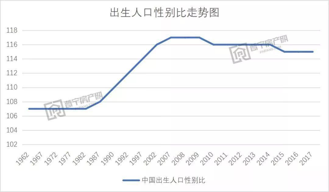 出生人口性别比计算_我国出生性别比例首次三连降(3)