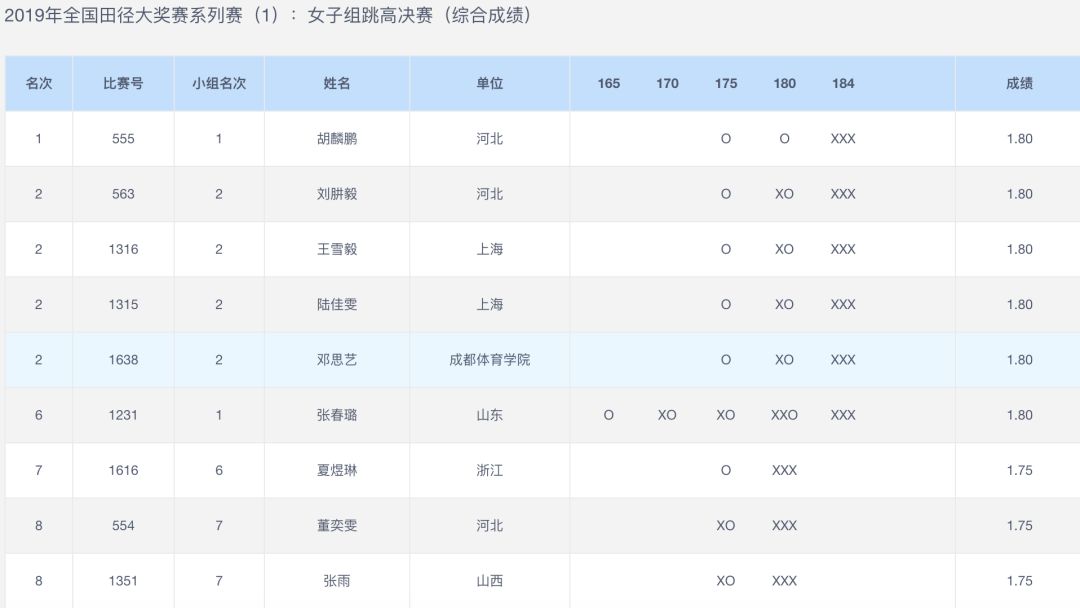 女子跳高,男子链球,女子跳远,男/女5000米,男/女400米等多个项目的