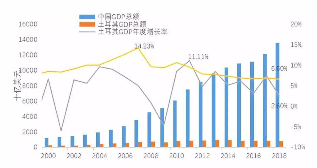 土耳其gdp有多少_土耳其经济反弹,第二季度增长率为21.7 ,创历史新高(2)