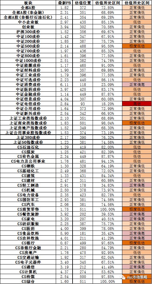 a股估值全景变化(数据截至04月04日)