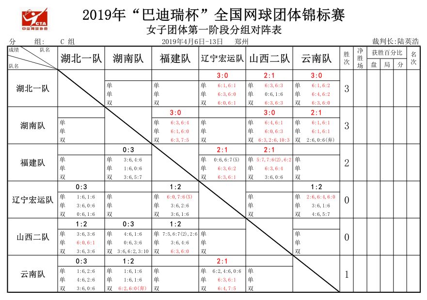 同时,女子团体赛激战正酣,明日将进入第一阶段小组循环赛的第四轮争夺