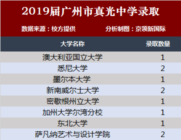 广州市真光中学147年历史积淀2019届学生录取悉数到达