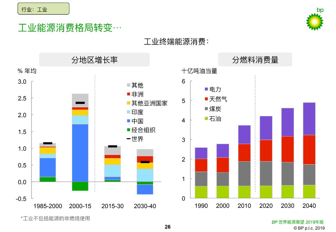 世界电力消费增长占比75%!可再生能源和天然气供能增幅占比85%!