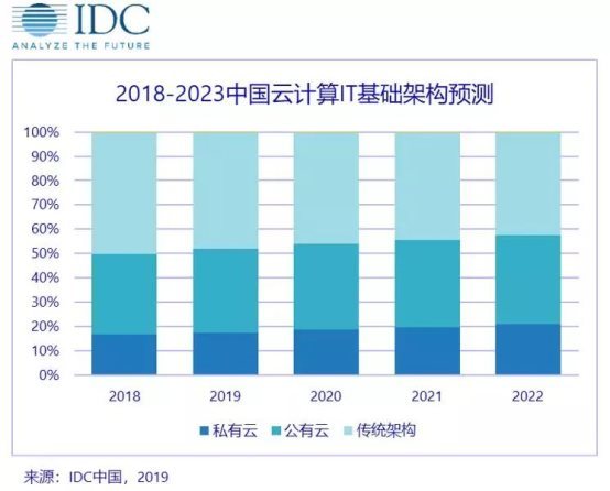 IDC宣布中国将成为全球最大私有云市场 华云数据助力企业快速转型 老葡京在线娱乐平台