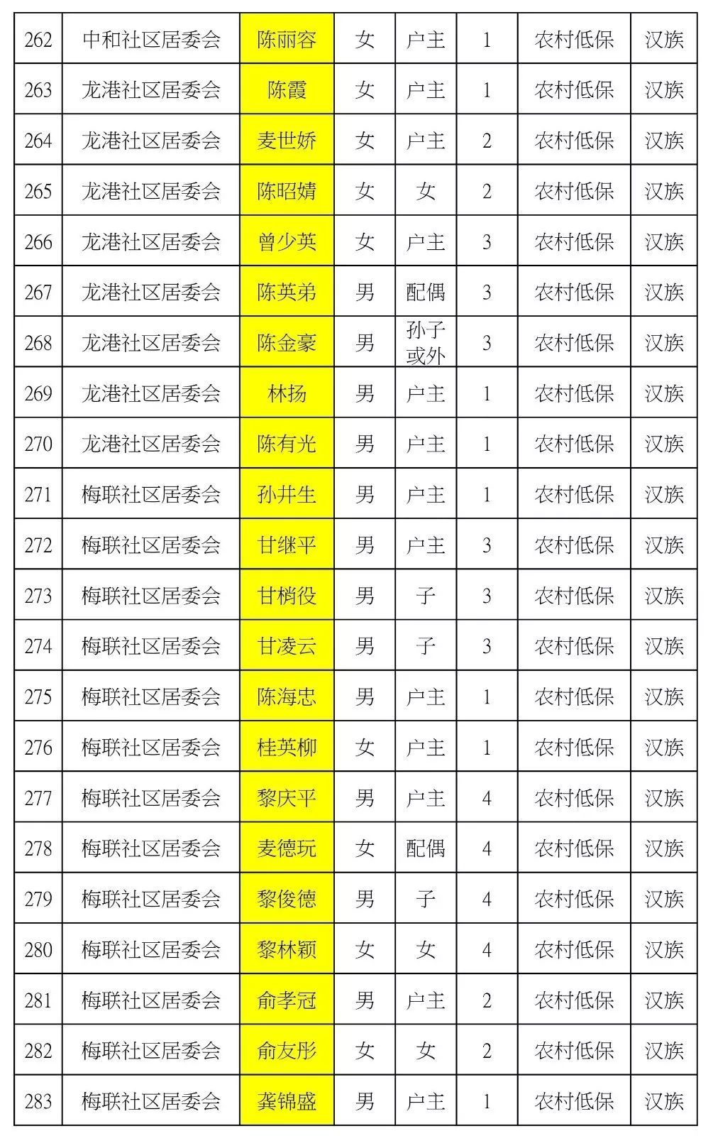 山西五台贫困人口名单_公告 关于灵武市2018年贫困人口动态调整名单公告(2)