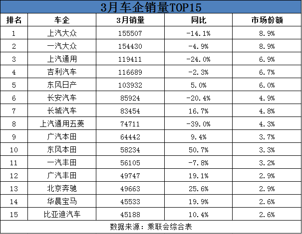 3月车企销量榜单揭晓! 东风日产进前五 北京现代未“露面” 申搏官网代