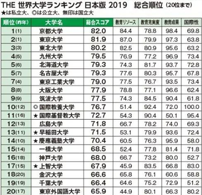 2019日本国公立大学排行_2019日本大学排行榜发布京都大学位居第一