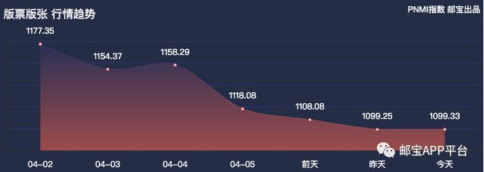 一周行情综述:70钞势如破竹,邮市整体行情波动,金银币行情涨跌参半 免费性爱电影