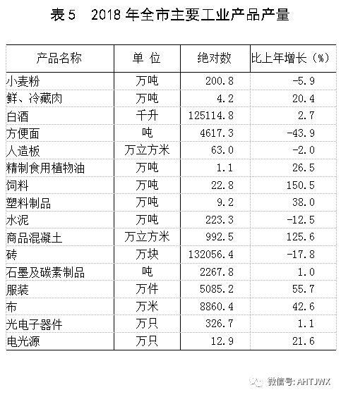 亳州gg经济gdp_2018年1 9月安徽16城经济数据 亳州GDP增速最快