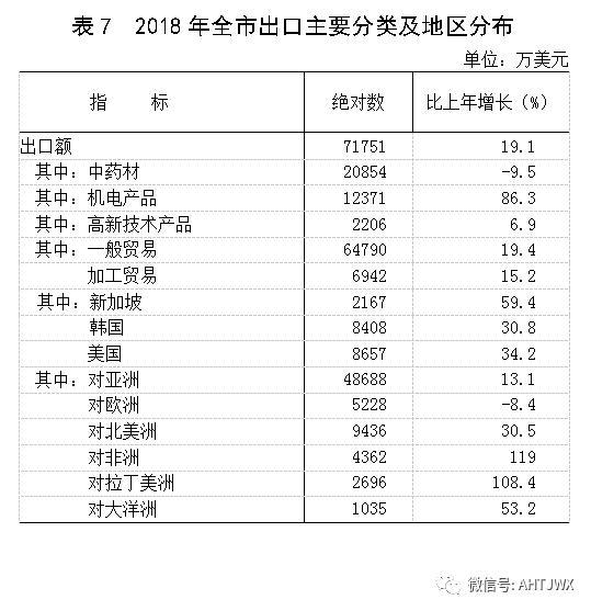 亳州gg经济gdp_2018年1 9月安徽16城经济数据 亳州GDP增速最快