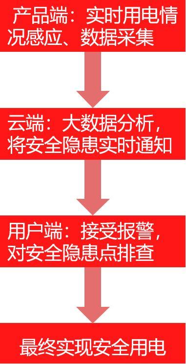 現代電氣安然打點髮展必定趨勢——聰慧用電 科技 第3張