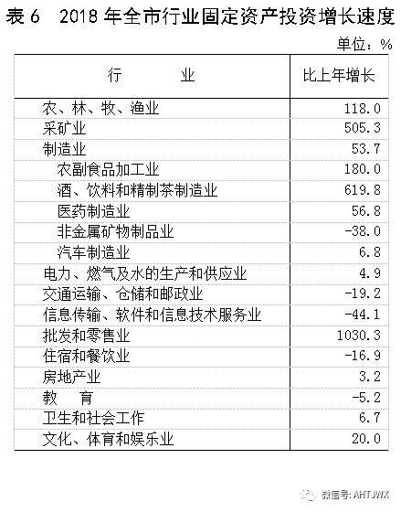 亳州gg经济gdp_2018年1 9月安徽16城经济数据 亳州GDP增速最快