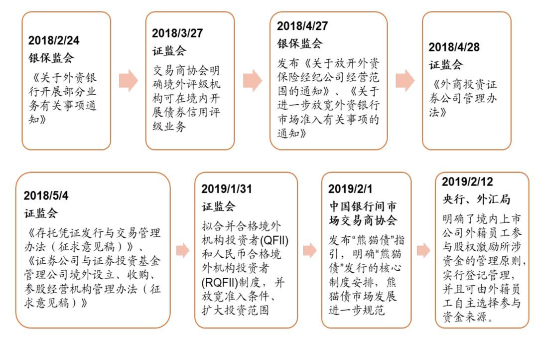 我国对外开放政策梳理