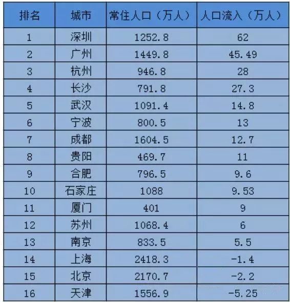 城市人口总数_全国657个城市人口总量近5亿 这12城就占1 4 名单