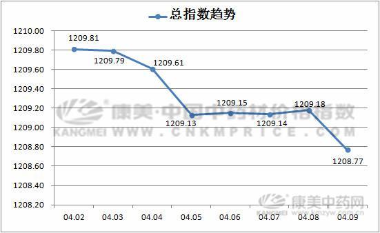 近期中藥材行業熱門有哪些？ 財經 第1張